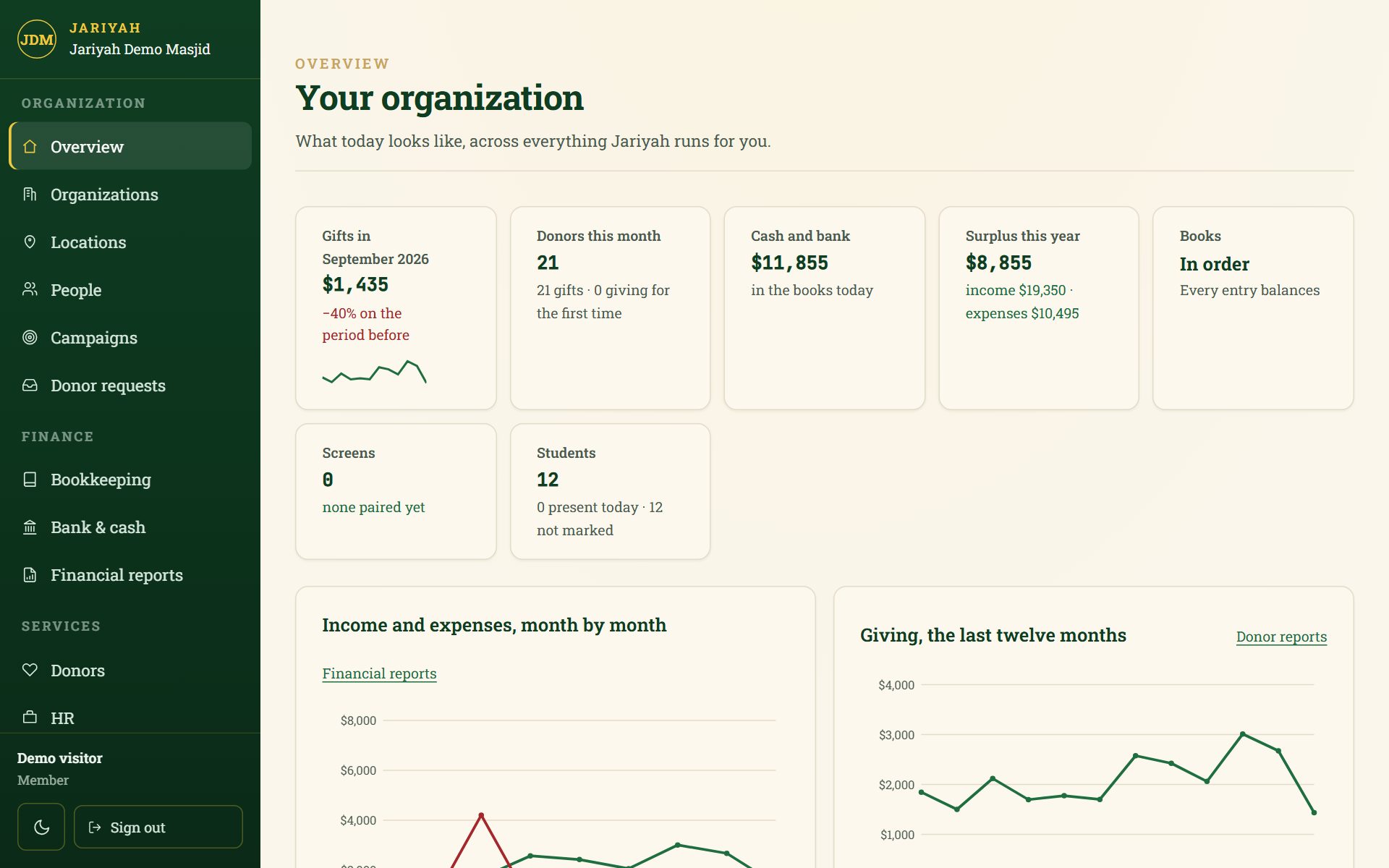 The Jariyah admin console’s overview for a demo masjid: gifts this month, donors, cash and bank, the year’s surplus, and a chart of giving
